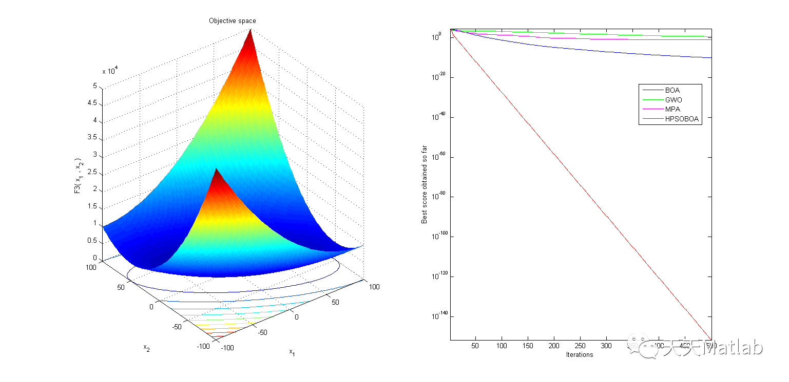 【智能优化算法】基于粒子群结合蝴蝶算法求解单目标优化问题附matlab
