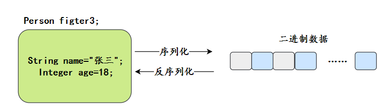 序列化和反序列化