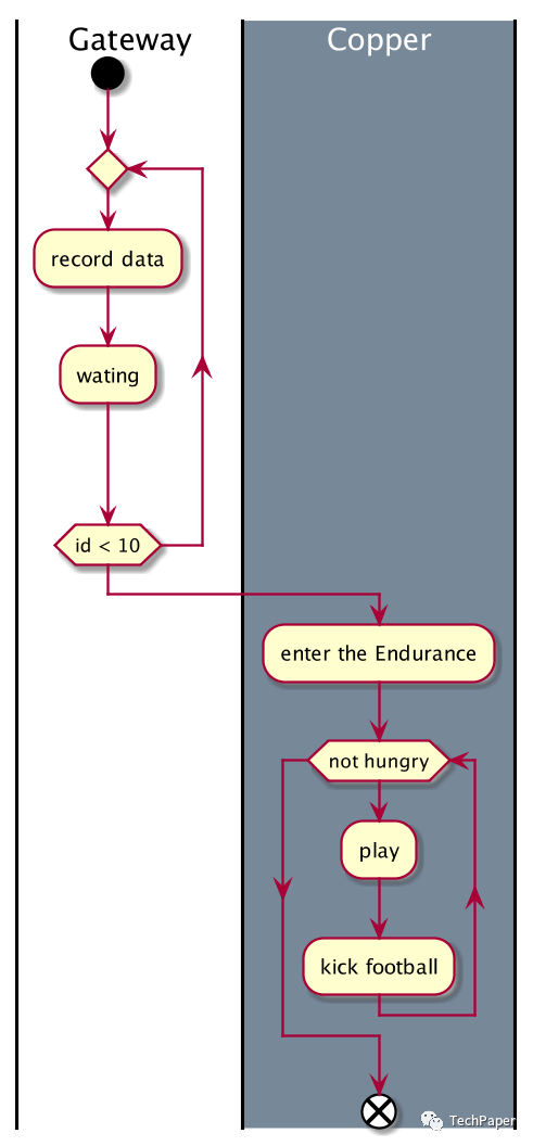 plantuml 是 java 写的一个 uml 图生成工具,之前在公司内部画活动图