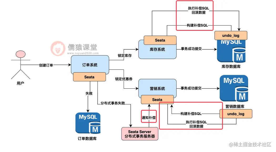 SpringCloud 分布式事务组件之Seata