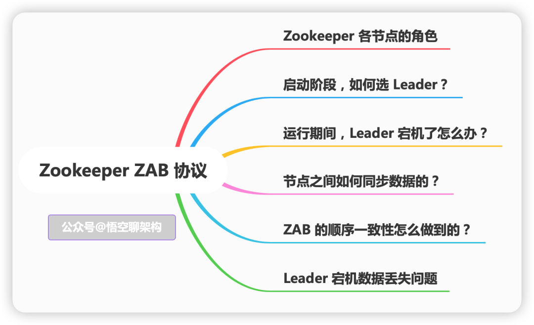 深入浅出 Zookeeper 中的 ZAB 协议