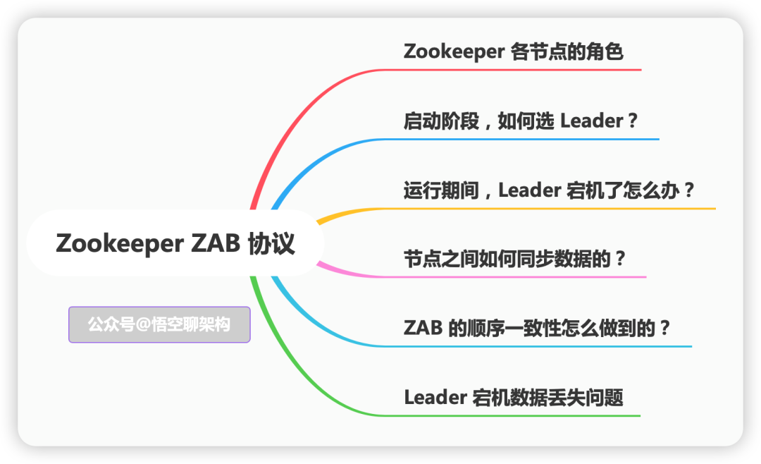 深入浅出 <span style='color:red;'>Zookeeper</span> 中<span style='color:red;'>的</span> <span style='color:red;'>ZAB</span> <span style='color:red;'>协议</span>