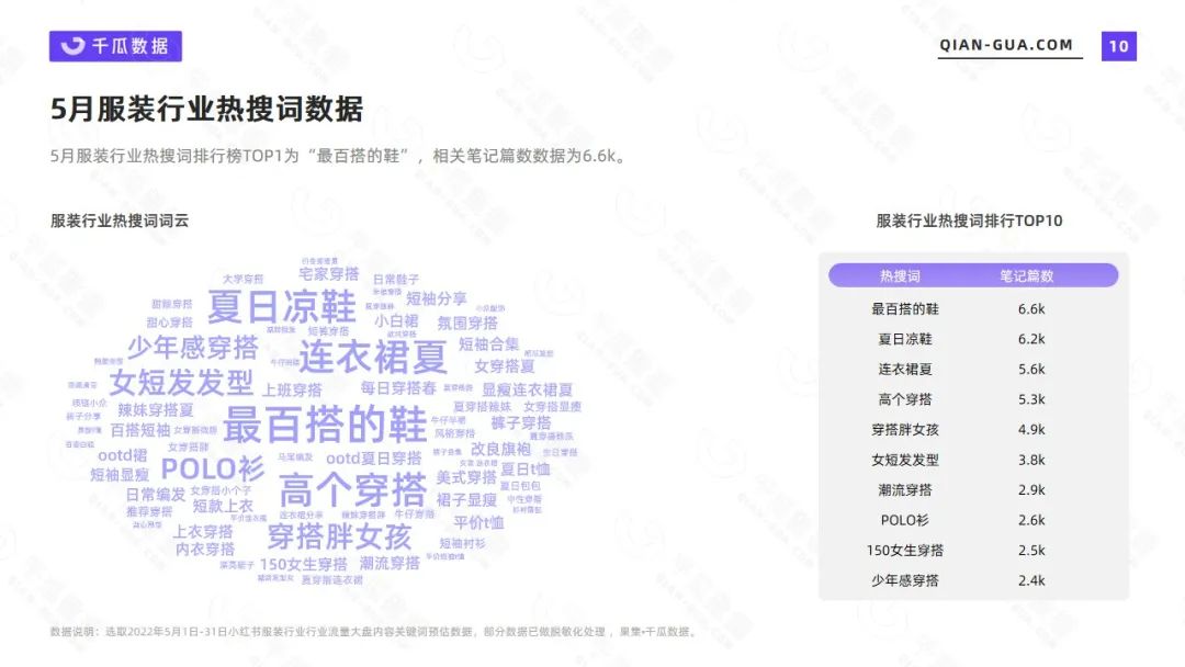 小红书 千瓜22年5月服饰行业数据洞察报告 It Blog