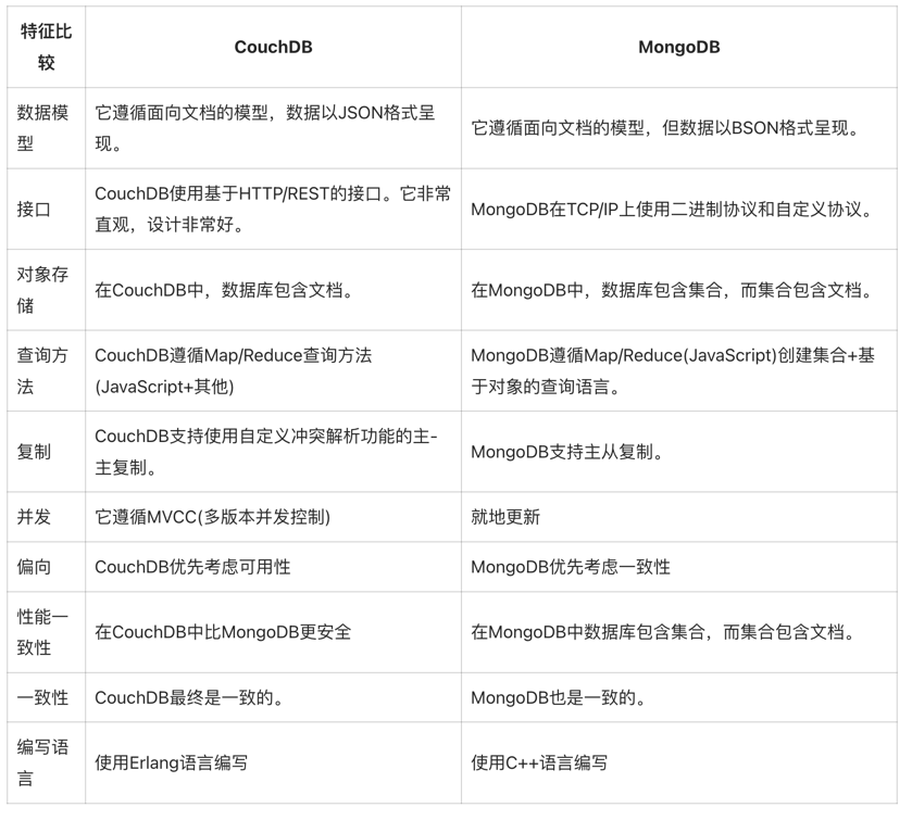 MongoDB 面试题