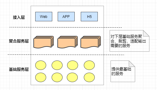 服务分层