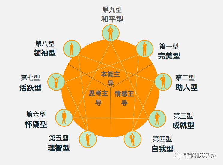 干货 九型人格与自我修炼 你是哪种性格 更适合什么工作 智能推荐系统的博客 Csdn博客 干货 九型人格与自我修炼 你是哪种性格 更适合什么工作 智能推荐系统的博客 Csdn博客