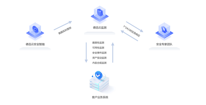 云安全威胁及日常防护方案建议