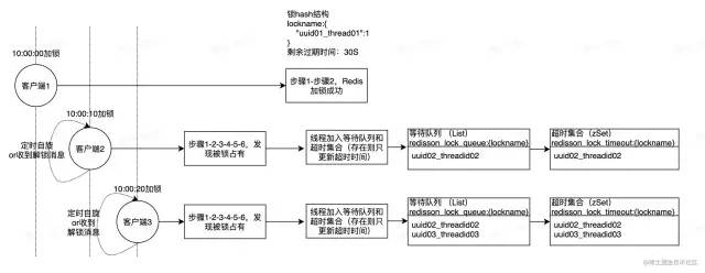 （包教包会）最强分布式锁工具：Redisson