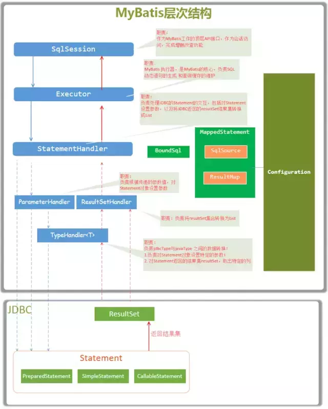 一文讲清Mybatis架构