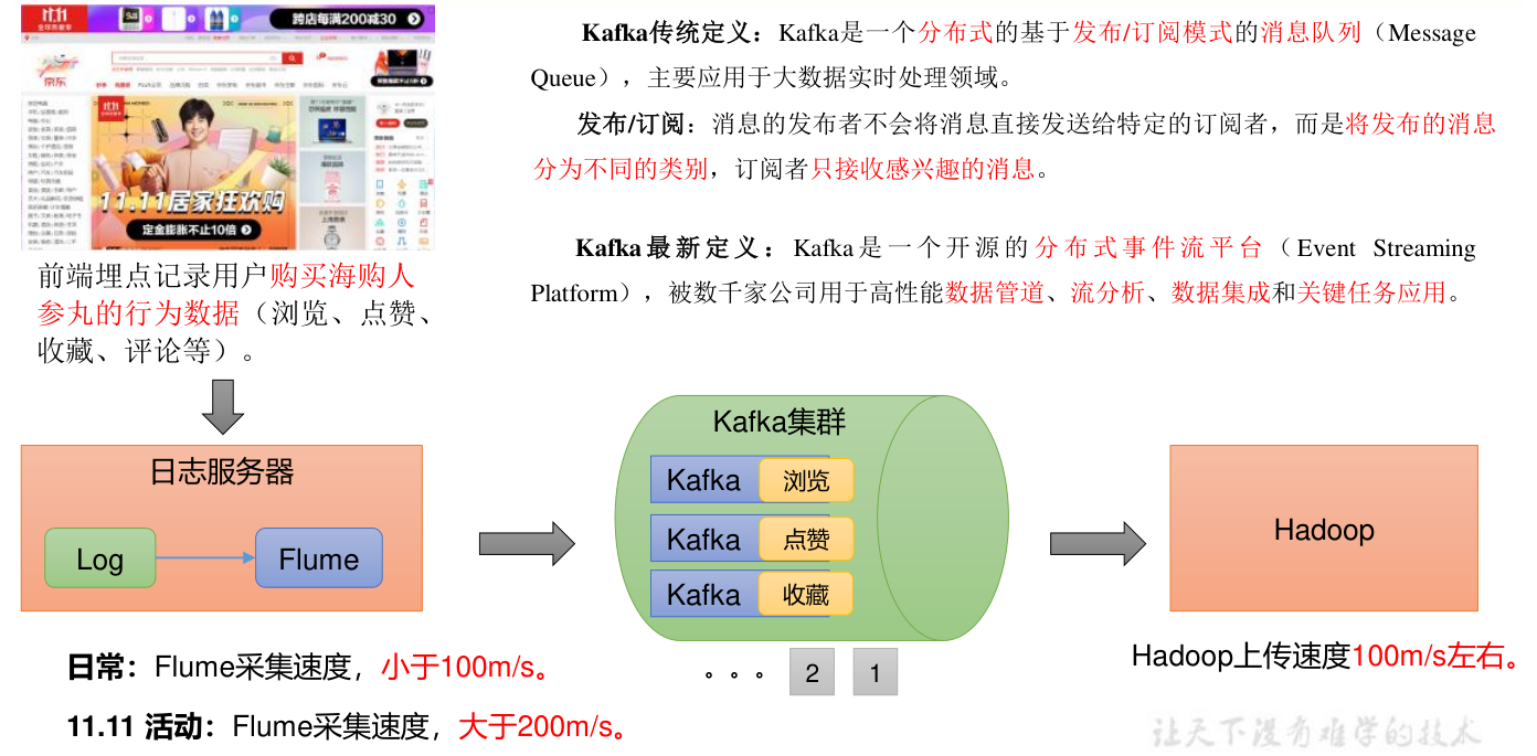 大数据技术之 Kafka