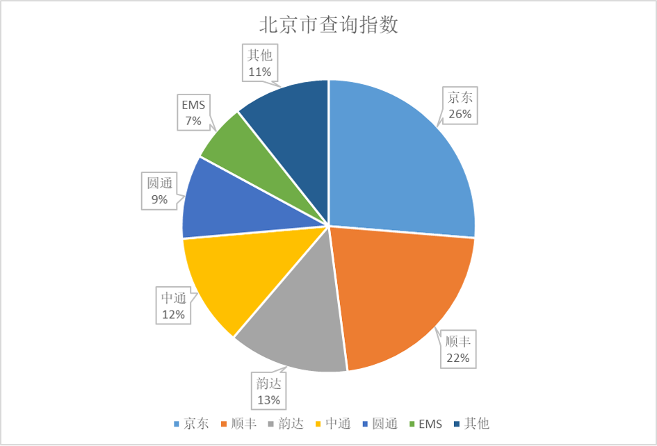 北京市查询指数