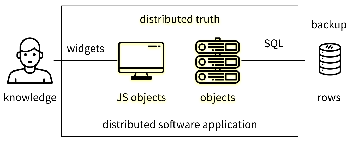 The ‘truth’ is now the objects in the software application code, and the database is just a backup