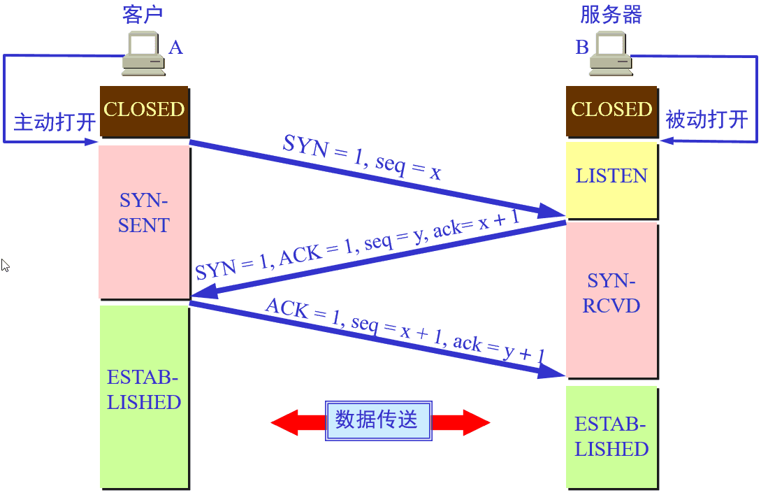 TCP 三次握手