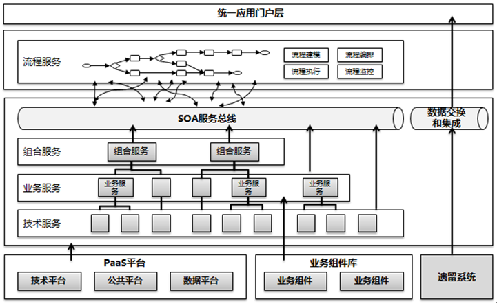 IT系统和应用集成-从SOA架构思想到服务架构规划设计