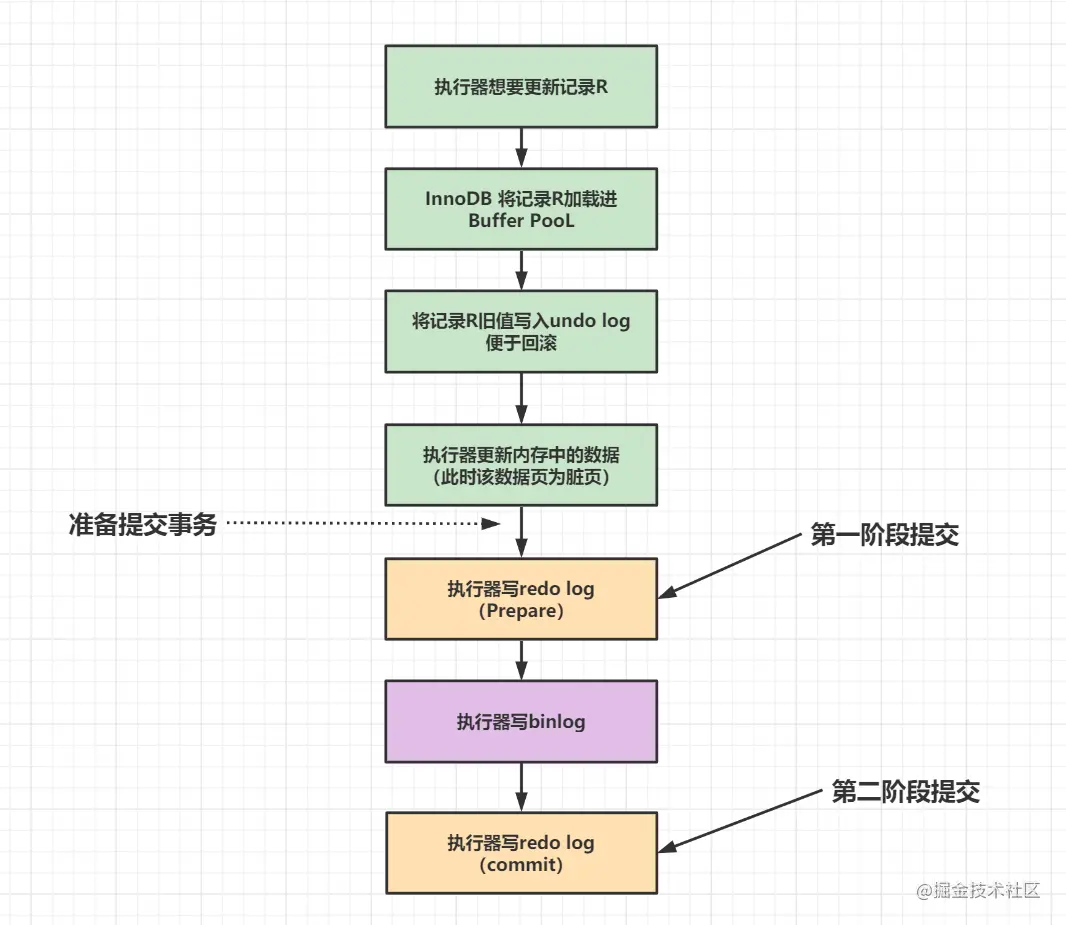 两阶段提交