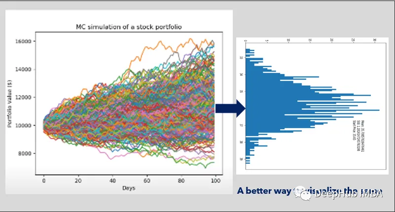 使用蒙特卡罗模拟的投资组合优化