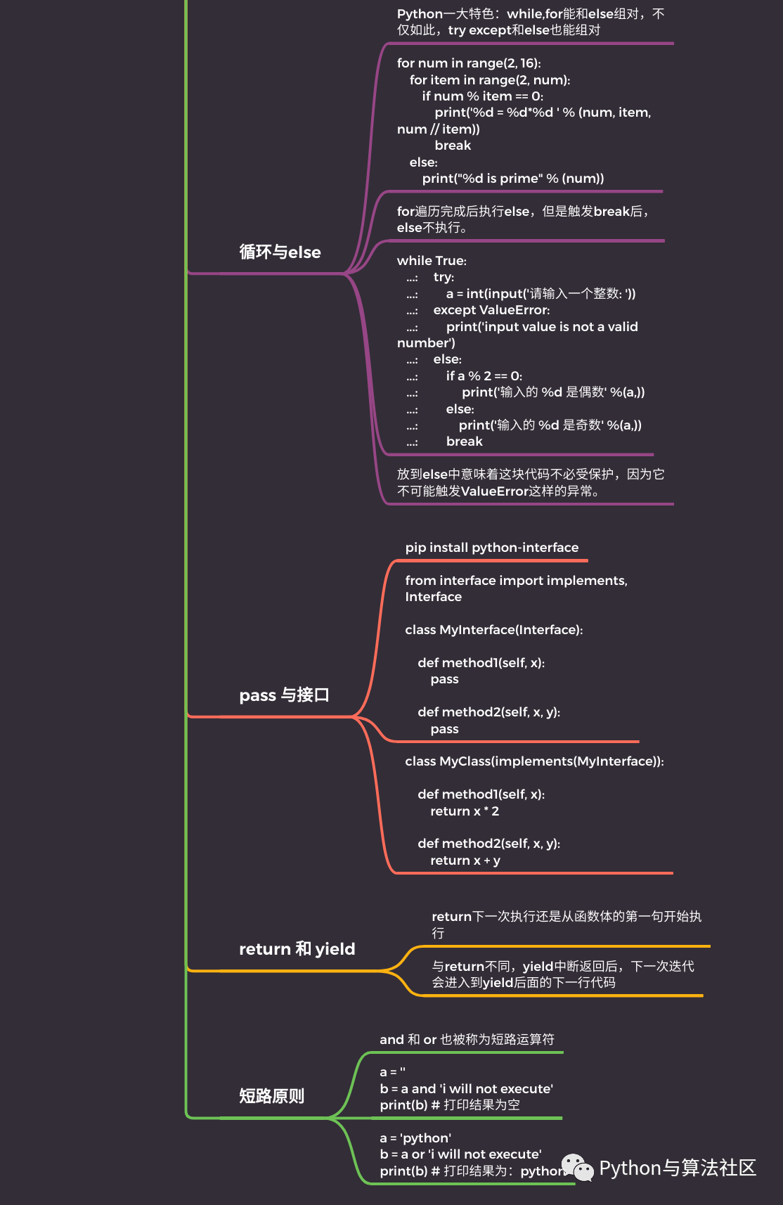 6张图总结Python基础知识点，原来Python如此简单