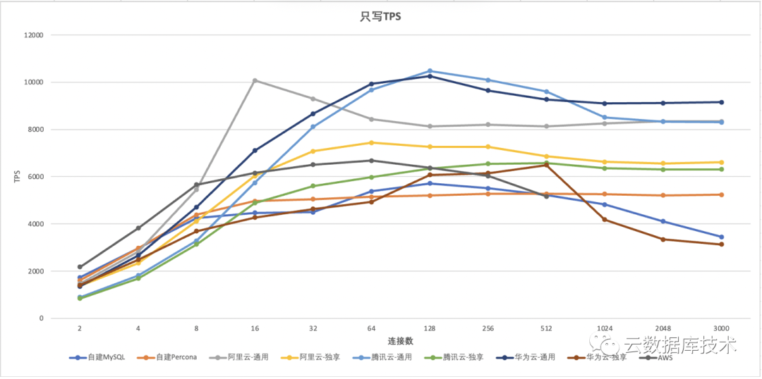 c35cb21b9477da943963b6bfa3c8e524 - 实测：云RDS MySQL性能是自建的1.6倍