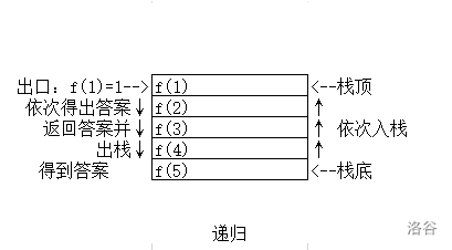 递归