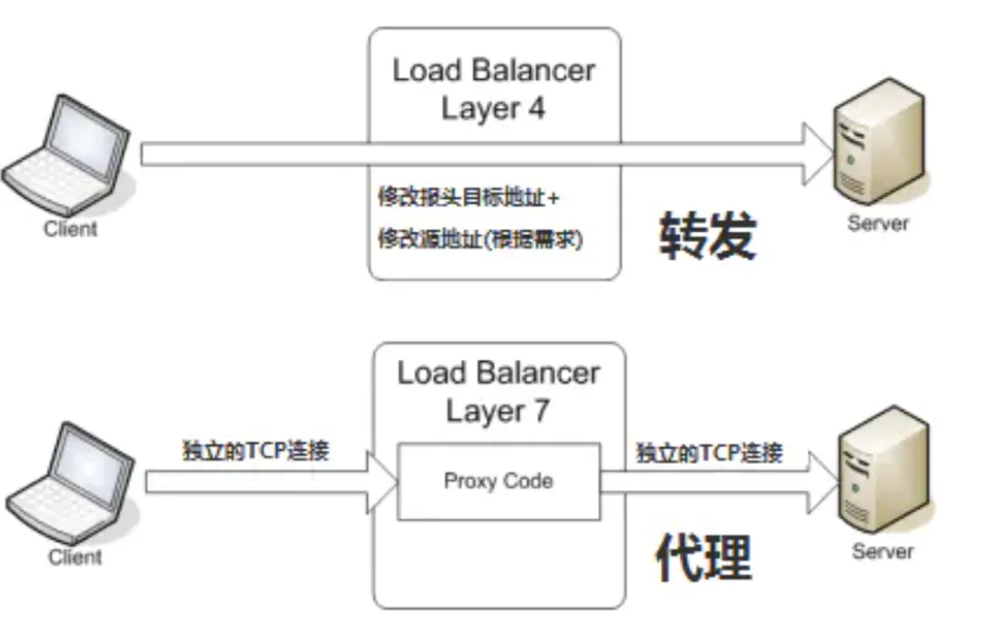 Web服务器群集：四层代理与七层代理