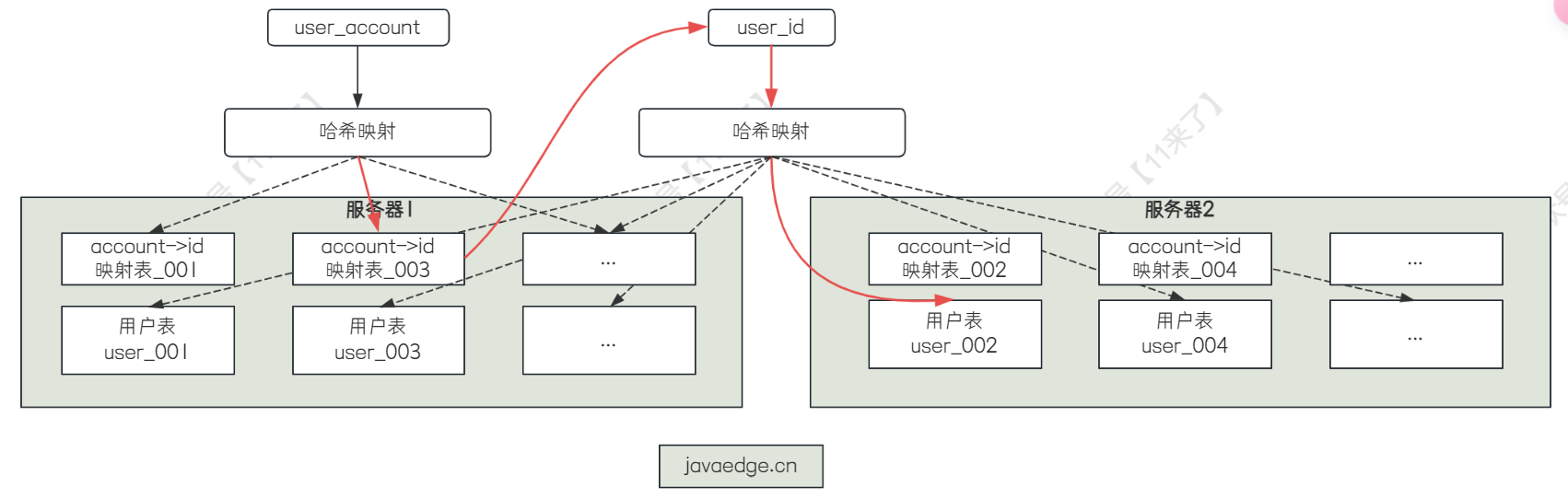 【MySQL进阶之路】MySQL 中的分库分表方案解决方案