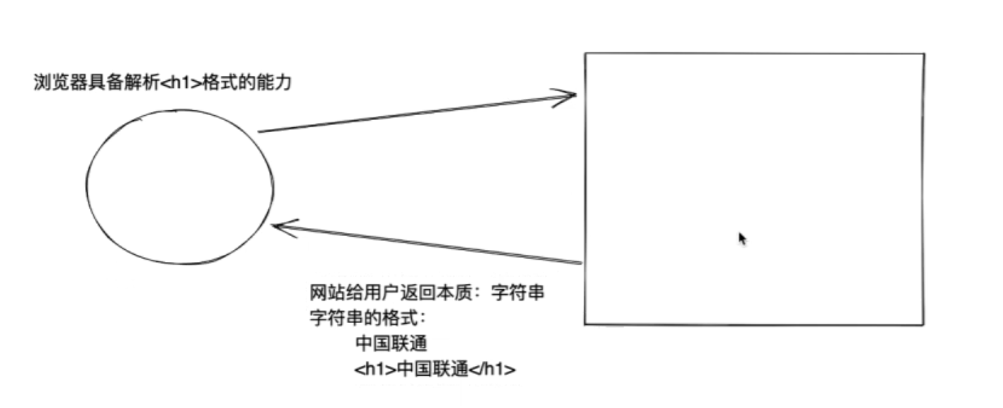 Python Web<span style='color:red;'>开发</span><span style='color:red;'>记录</span> <span style='color:red;'>Day</span><span style='color:red;'>1</span>：HTML