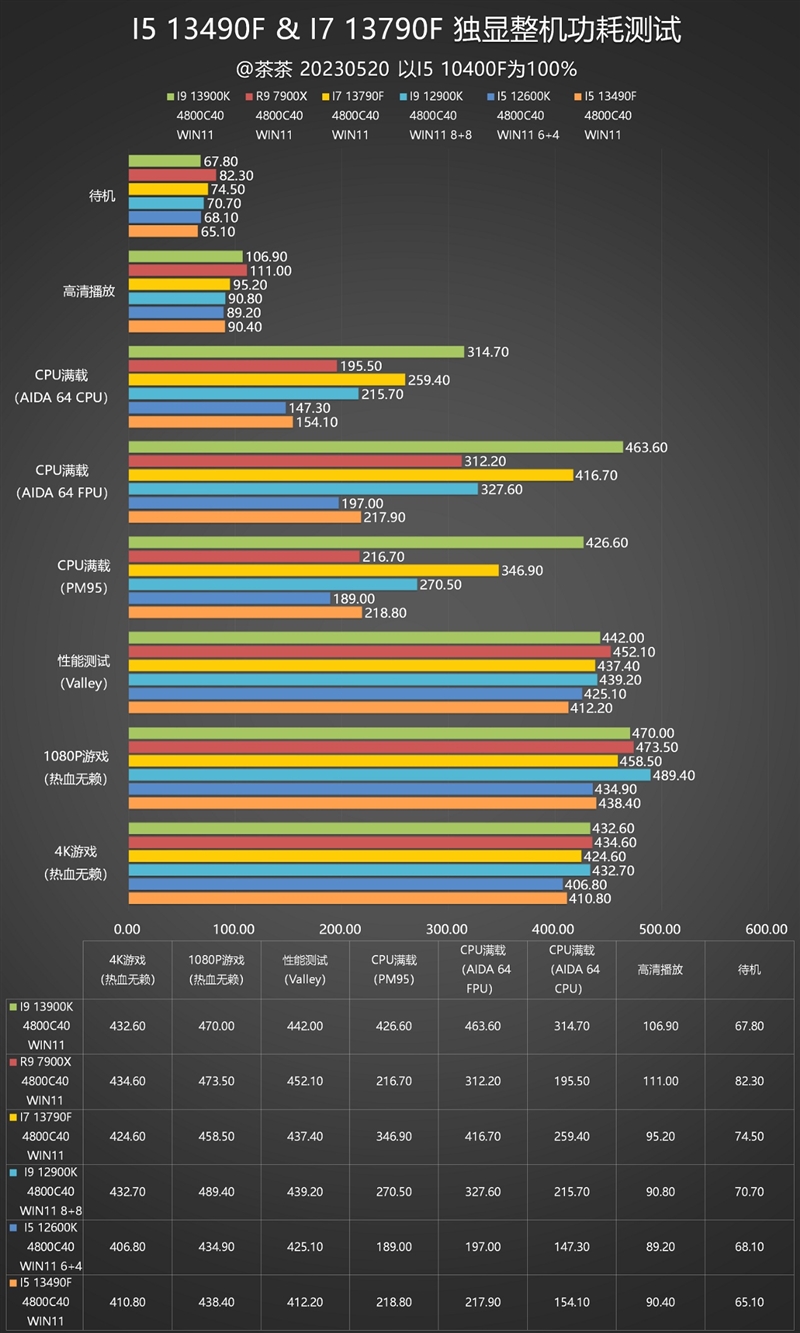 i5/i7该选谁？差距大不大？i5-13490F、i7-13790F深度测试