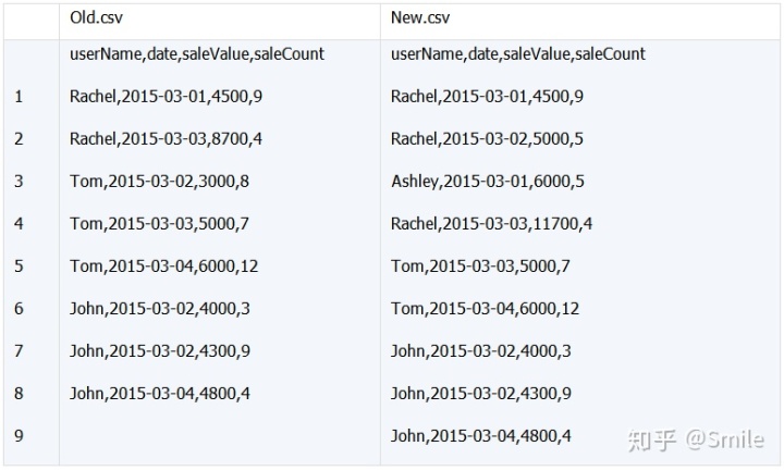 Java处理超大csv文件 比较csv 文件中数据差异 Weixin 39575565的博客 Csdn博客