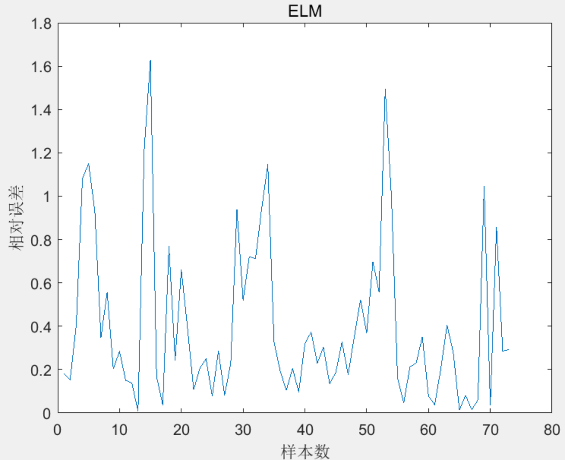 短期风速预测|LSTM|ELM|批处理（matlab代码）