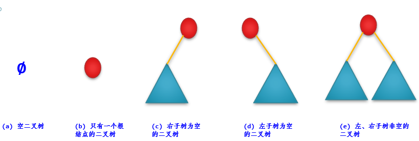  二叉树的五种形态 