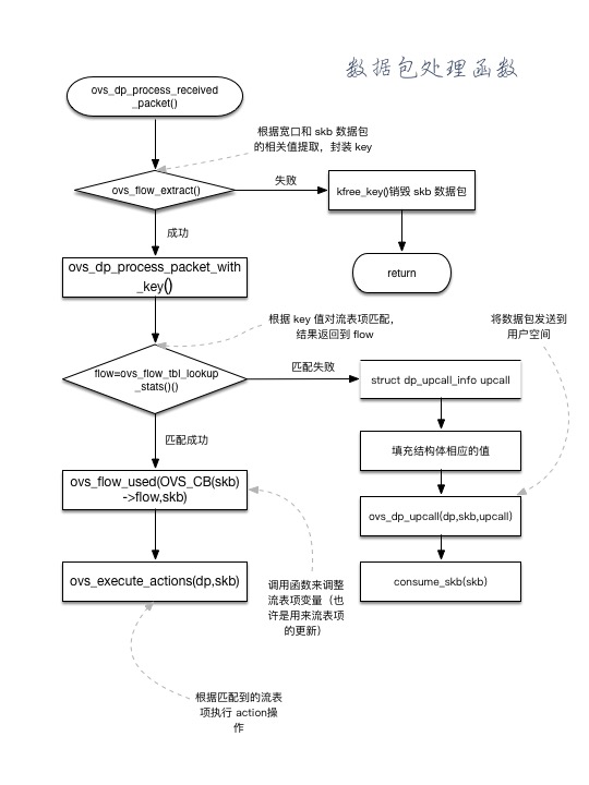 openvswitch的数据转发面datapath 收发包源码分析