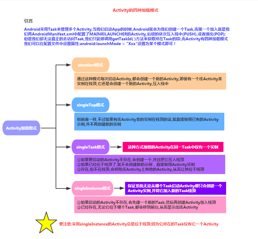 Android学习之路(8) Activity