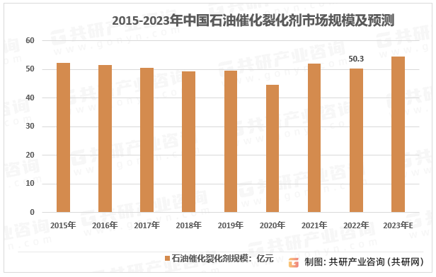 2023年中国石油催化裂化剂行业供需、竞争格局及市场规模分析[图]