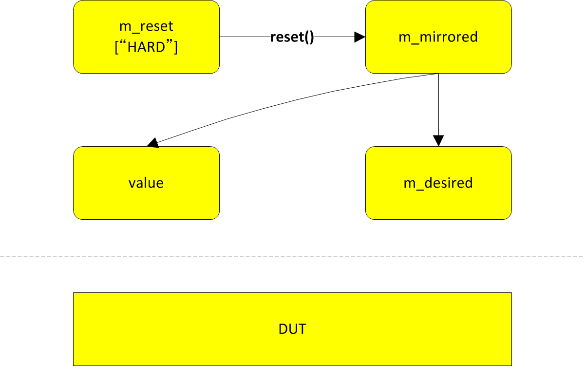 How reset() method works