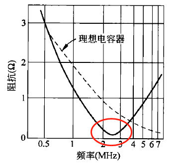 电容随着频率变化的阻抗表现