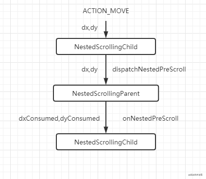 Displacement transmission process