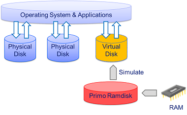 Primo Ramdisk内存盘工具软件