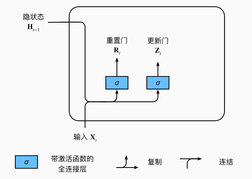 门控循环单元（GRU）