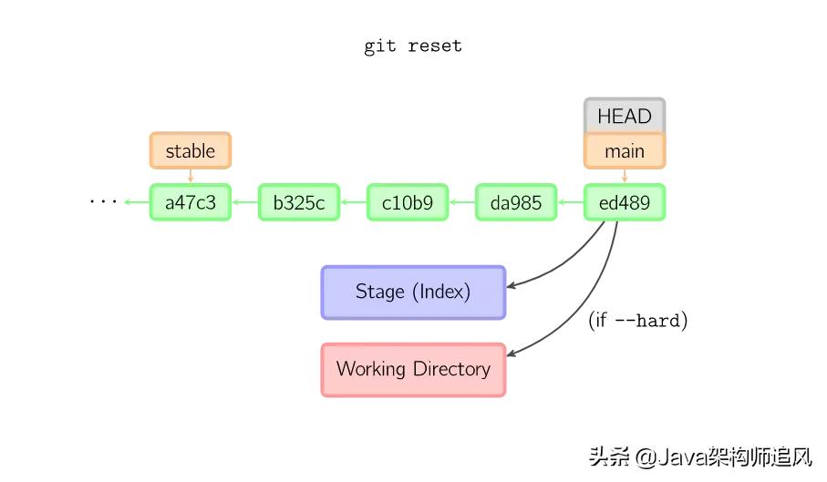 21张图搞懂Git的原理