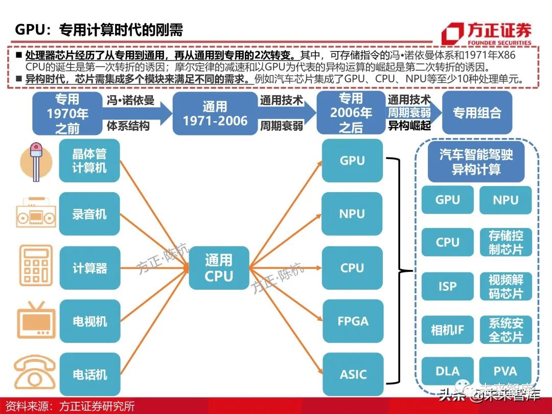 2021年GPU图形处理器行业深度研究报告_gpu行业深度研究 下载-CSDN博客