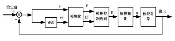 基于模糊控制的自平衡小车的研究