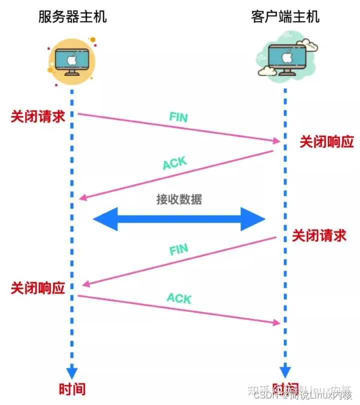 Linux内核Socket通信原理和实例讲解