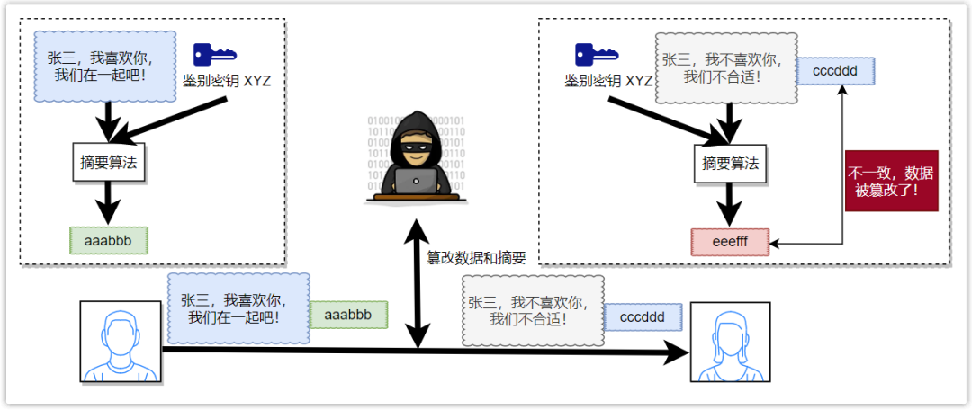 那麼之後即使加密了,黑客也可以用密鑰進行解密,此時就無安全性可言了