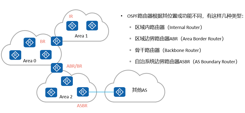 【HCIA】07.OSPF