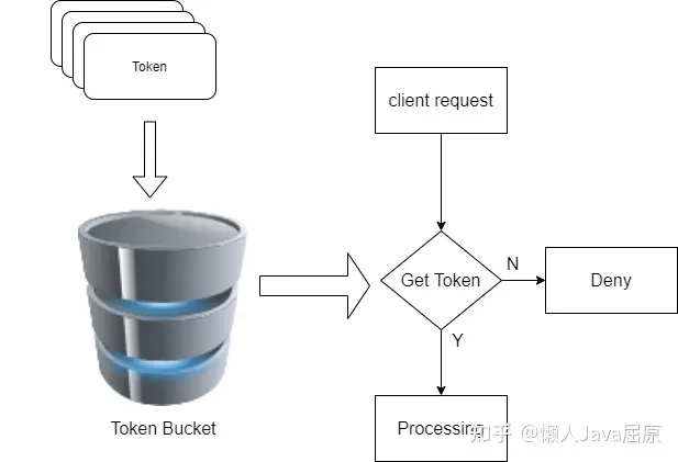 Java面试——一分钟搞懂限流算法