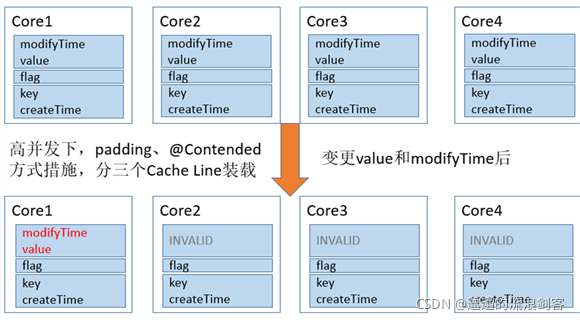 Jdk 内存伪共享