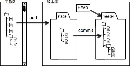 NO.A.0002——Git简史及安装教程/创建本地仓库/提交项目到本地仓库/误删还原