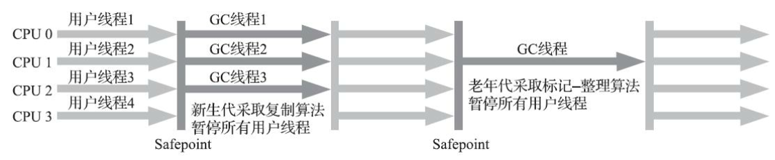 ParNew/Serial Old收集器运行示意图