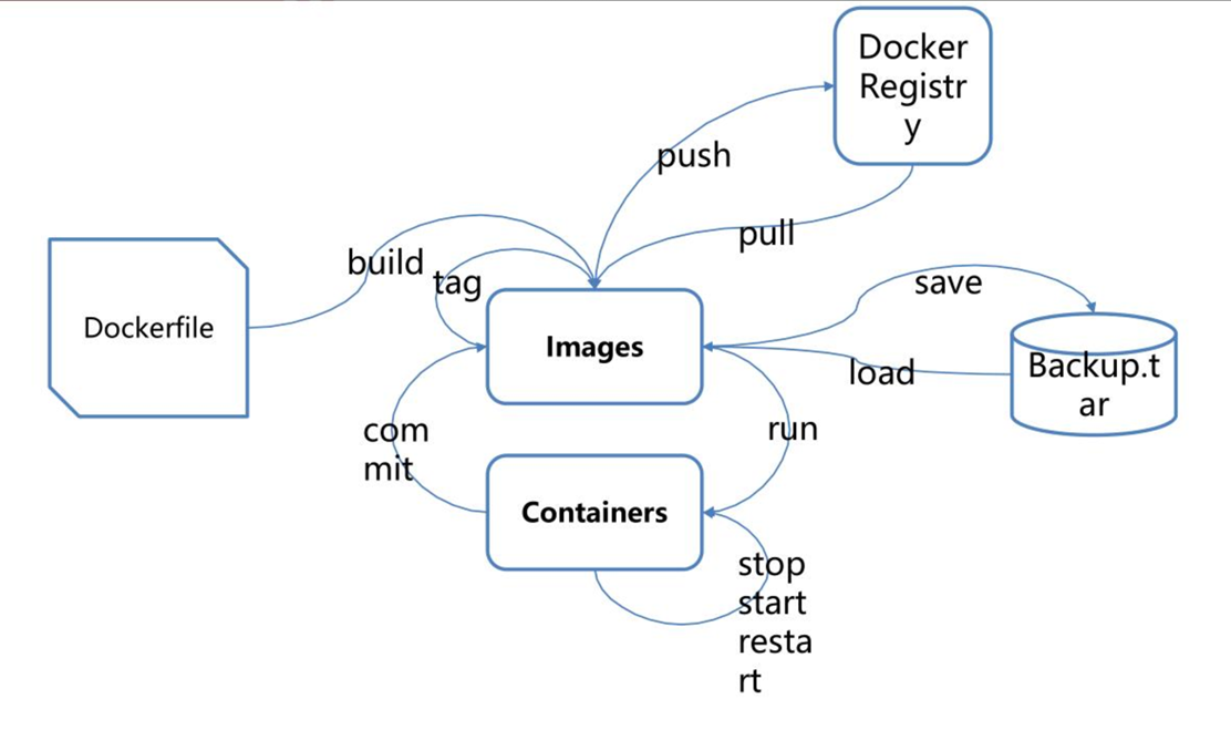 docker关系图