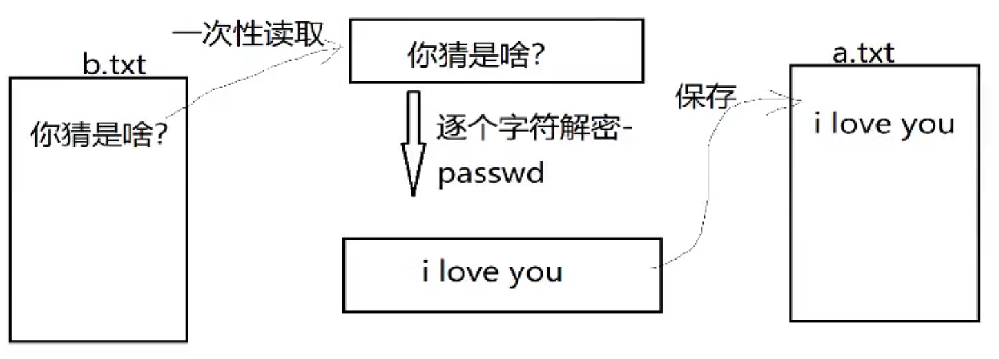 解密过程